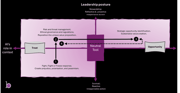 Developmental example 2 - moving from unconsciou optimism Developmental example 1