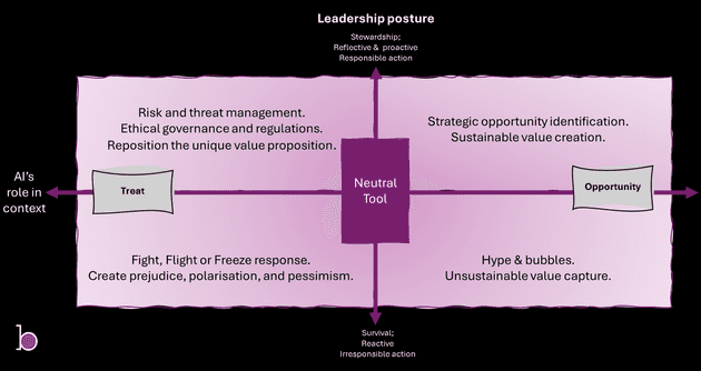The Four Quadrants of Conscious AI Leadership The Four Quadrants of Conscious AI Leadership