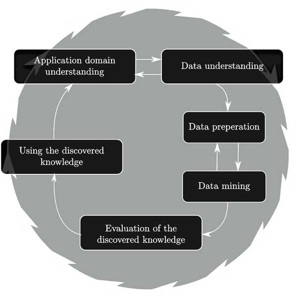 KDDM process model. KDDM process model
