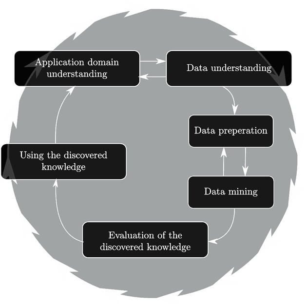 KDDM process model