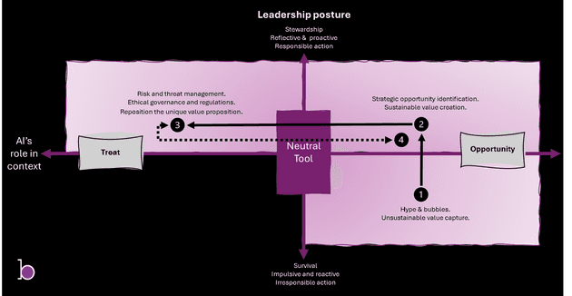 Developmental example 2 - moving from unconsciou optimism Developmental example 2
