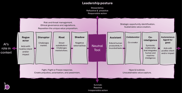 Conscious AI Leadership framework Conscious AI Leadership framework